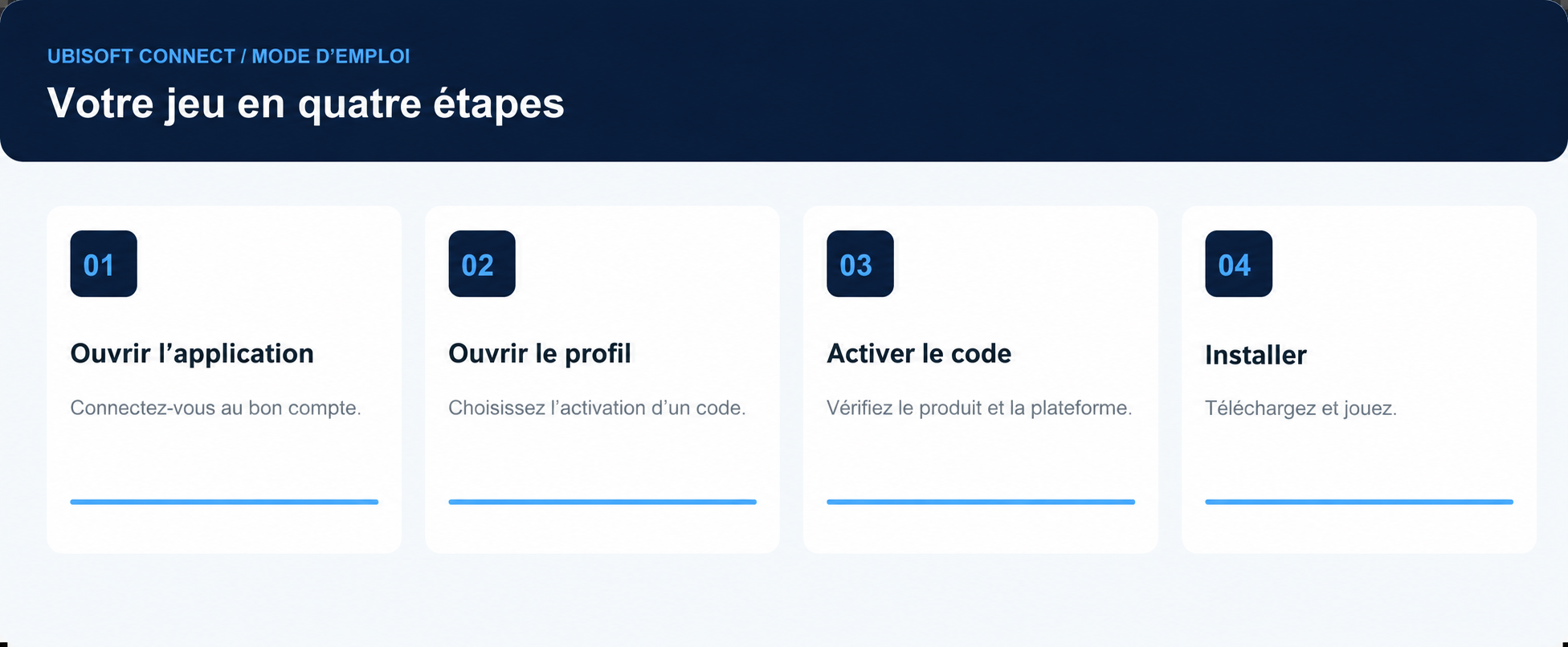 Les quatre &eacute;tapes d&rsquo;activation dans Ubisoft Connect